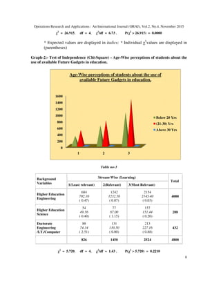 Operations Research and Applications : An International Journal (ORAJ), Vol.2, No.4, November 2015
χ2
= 26.915, df
* Expected values are displayed in
(parentheses)
Graph-2:- Test of Independence (Chi
use of available Future Gadgets in education
Background
Variables 1(Least relevant)
Higher Education
Engineering
684
702.10
( 0.47)
Higher Education
Science
54
49.56
( 0.40)
Doctorate
Engineering
/I.T./Computer
88
74.34
( 2.51)
826
χ2
= 5.720, df
0
200
400
600
800
1000
1200
1400
1600
1
Age-Wise perceptions of students about the use of
available Future Gadgets in education.
Applications : An International Journal (ORAJ), Vol.2, No.4, November 2015
df = 4, χ2
/df = 6.73 , P(χ2
> 26.915) = 0.0000
Expected values are displayed in italics; * Individual χ2
values are displayed in
Test of Independence (Chi-Square) - Age-Wise perceptions of students
use of available Future Gadgets in education.
Table no-3
Stream-Wise (Learning)
1(Least relevant) 2(Relevant) 3(Most Relevant)
684
702.10
( 0.47)
1242
1232.50
( 0.07)
2154
2145.40
( 0.03)
54
49.56
( 0.40)
77
87.00
( 1.15)
157
151.44
( 0.20)
88
74.34
( 2.51)
131
130.50
( 0.00)
213
227.16
( 0.88)
826 1450 2524
df = 4, χ2
/df = 1.43 , P(χ2
> 5.720) = 0.2210
2 3
Wise perceptions of students about the use of
available Future Gadgets in education.
Below 20 Yrs
(21-30) Yrs
Above 30 Yrs
Applications : An International Journal (ORAJ), Vol.2, No.4, November 2015
8
values are displayed in
students about the
Total
4080
288
432
4800
Below 20 Yrs
30) Yrs
Above 30 Yrs
 