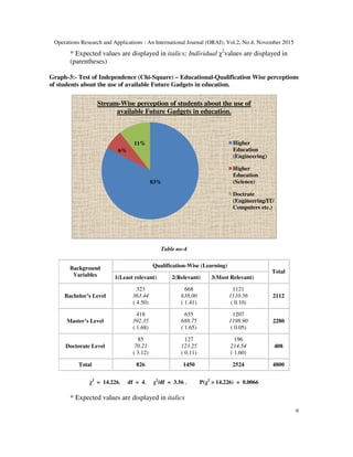 Operations Research and Applications : An International Journal (ORAJ), Vol.2, No.4, November 2015
9
* Expected values are displayed in italics; Individual χ2
values are displayed in
(parentheses)
Graph-3:- Test of Independence (Chi-Square) – Educational-Qualification Wise perceptions
of students about the use of available Future Gadgets in education.
Table no-4
Background
Variables
Qualification-Wise (Learning)
Total
1(Least relevant) 2(Relevant) 3(Most Relevant)
Bachelor’s Level
323
363.44
( 4.50)
668
638.00
( 1.41)
1121
1110.56
( 0.10)
2112
Master’s Level
418
392.35
( 1.68)
655
688.75
( 1.65)
1207
1198.90
( 0.05)
2280
Doctorate Level
85
70.21
( 3.12)
127
123.25
( 0.11)
196
214.54
( 1.60)
408
Total 826 1450 2524 4800
χ2
= 14.226, df = 4, χ2
/df = 3.56 , P(χ2
> 14.226) = 0.0066
* Expected values are displayed in italics
83%
6%
11%
Stream-Wise perception of students about the use of
available Future Gadgets in education.
Higher
Education
(Engineering)
Higher
Education
(Science)
Doctrate
(Engineering/IT/
Computers etc.)
 