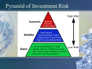 Pyramid of Investment Risk
 