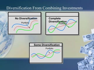 6
Diversification From Combining Investments
Portfolio
No Diversification
Portfolio
Complete
Diversification
Portfolio
Some Diversification
 