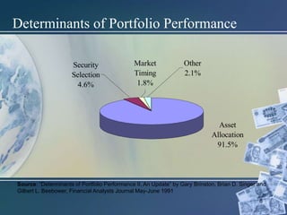 8
Determinants of Portfolio Performance
Asset
Allocation
91.5%
Other
2.1%
Market
Timing
1.8%
Security
Selection
4.6%
Source: “Determinants of Portfolio Performance II, An Update” by Gary Brinston, Brian D. Singer and
Gilbert L. Beebower, Financial Analysts Journal May-June 1991
 