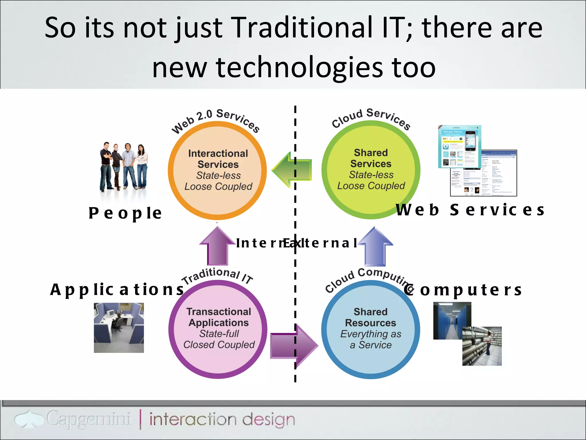 So its not just Traditional IT; there are new technologies too People Internal External Applications Computers Web Services 