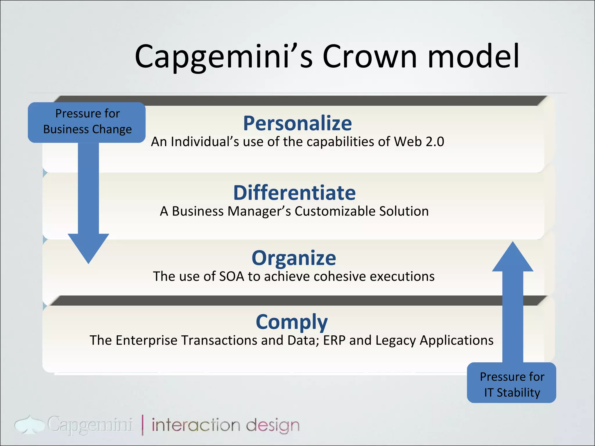Capgemini’s Crown model Pressure for Business Change Pressure for IT Stability Comply The Enterprise Transactions and Data; ERP and Legacy Applications Organize The use of SOA to achieve cohesive executions Differentiate A Business Manager’s Customizable Solution Personalize An Individual’s use of the capabilities of Web 2.0 
