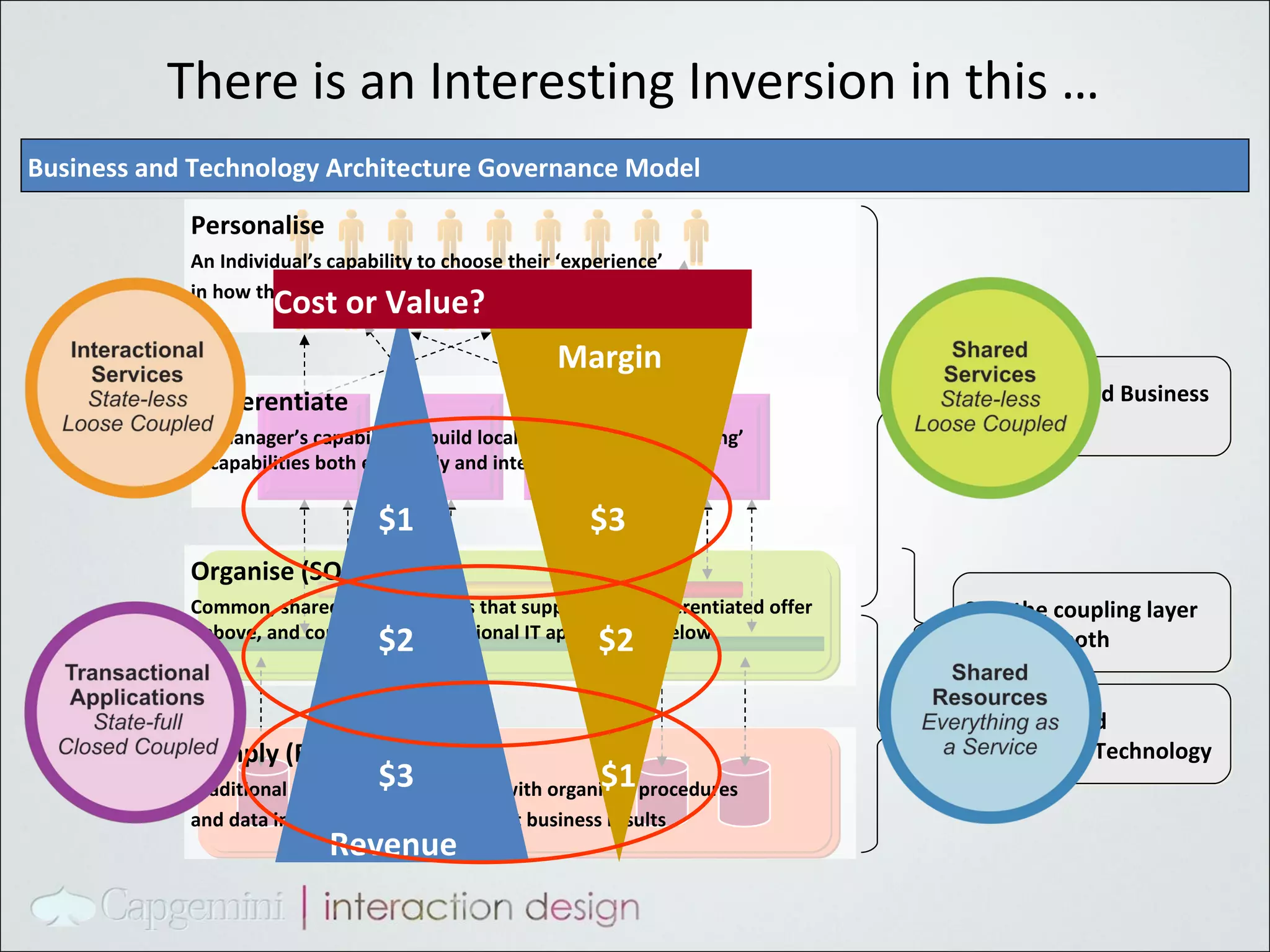 There is an Interesting Inversion in this … Business and Technology Architecture Governance Model Personalise An Individual’s capability to choose their ‘experience’ in how they wish to ‘Interact’ and ‘collaborate’ Differentiate A Manager’s capability to build locally unique ‘differentiating’ capabilities both externally and internally Organise (SOA) Common, shared core processes that support each differentiated offer above, and connect to transactional IT applications below Comply (ERP, etc.) Traditional Enterprise Applications with organised procedures and data integrity, keeping compliant business results Loose Coupled Business  Technology SOA the coupling layer  between both Tight Coupled Information Technology Cost or Value? $1 $2 $3 Margin $1 $2 $3 Revenue 