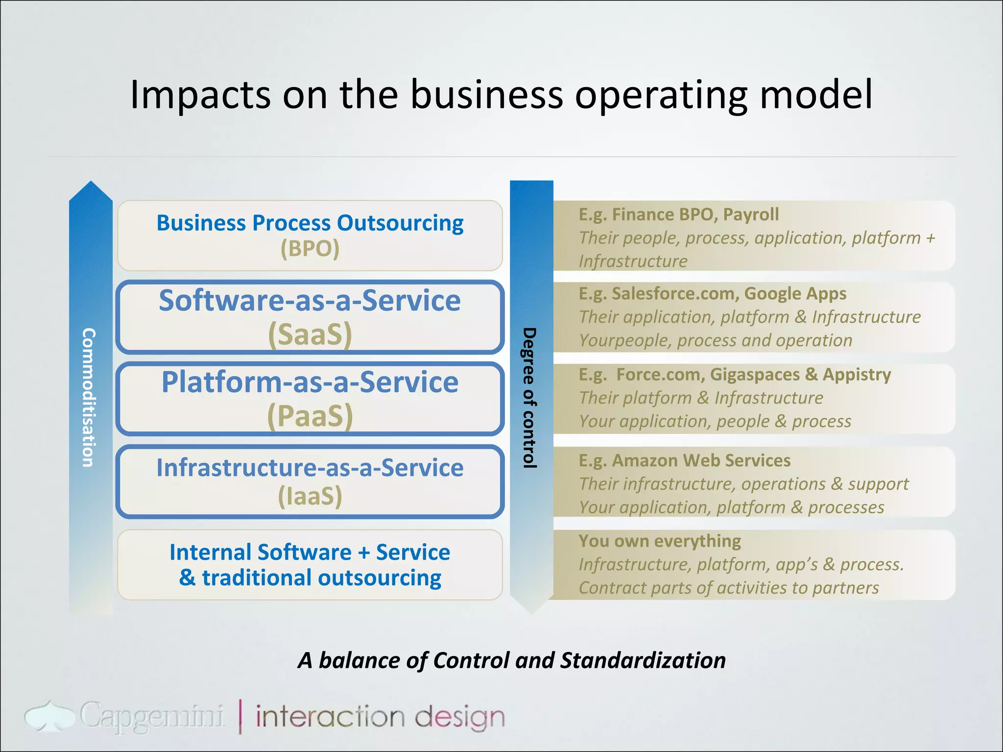 Impacts on the business operating model  Infrastructure-as-a-Service (IaaS) Platform-as-a-Service (PaaS) Software-as-a-Service (SaaS) Business Process Outsourcing (BPO) Internal Software + Service & traditional outsourcing E.g. Finance BPO, Payroll Their people, process, application, platform + Infrastructure E.g. Salesforce.com, Google Apps Their application, platform & Infrastructure Yourpeople, process and operation E.g.  Force.com, Gigaspaces & Appistry Their platform & Infrastructure Your application, people & process E.g. Amazon Web Services Their infrastructure, operations & support Your application, platform & processes You own everything Infrastructure, platform, app’s & process. Contract parts of activities to partners Commoditisation Degree of control A balance of Control and Standardization 