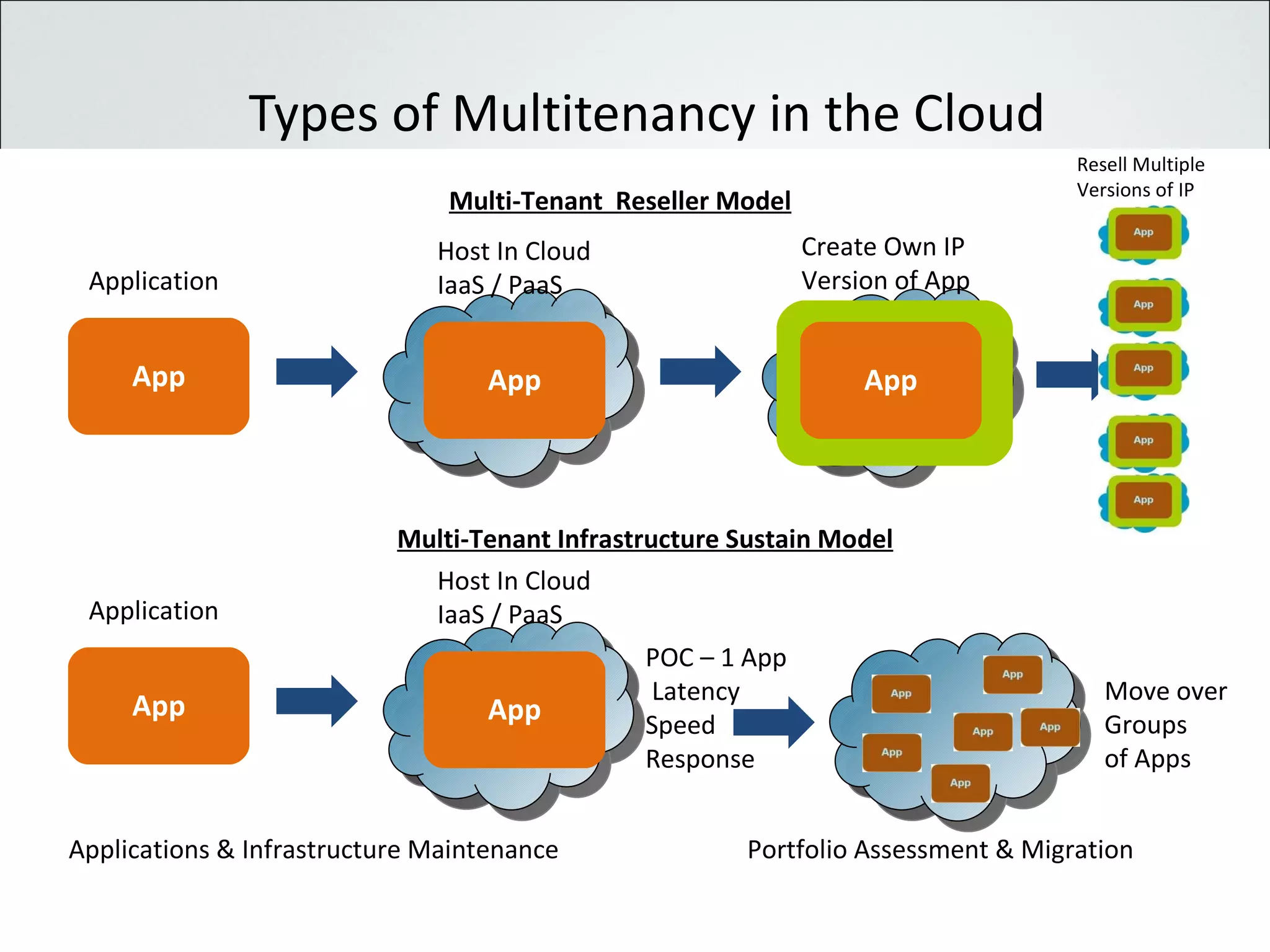 Types of Multitenancy in the Cloud App App App Application Host In Cloud  IaaS / PaaS Create Own IP Version of App Multi-Tenant  Reseller Model Resell Multiple Versions of IP App App Application Host In Cloud  IaaS / PaaS POC – 1 App   Latency Speed Response Multi-Tenant Infrastructure Sustain Model Move over Groups of Apps Applications & Infrastructure Maintenance Portfolio Assessment & Migration 