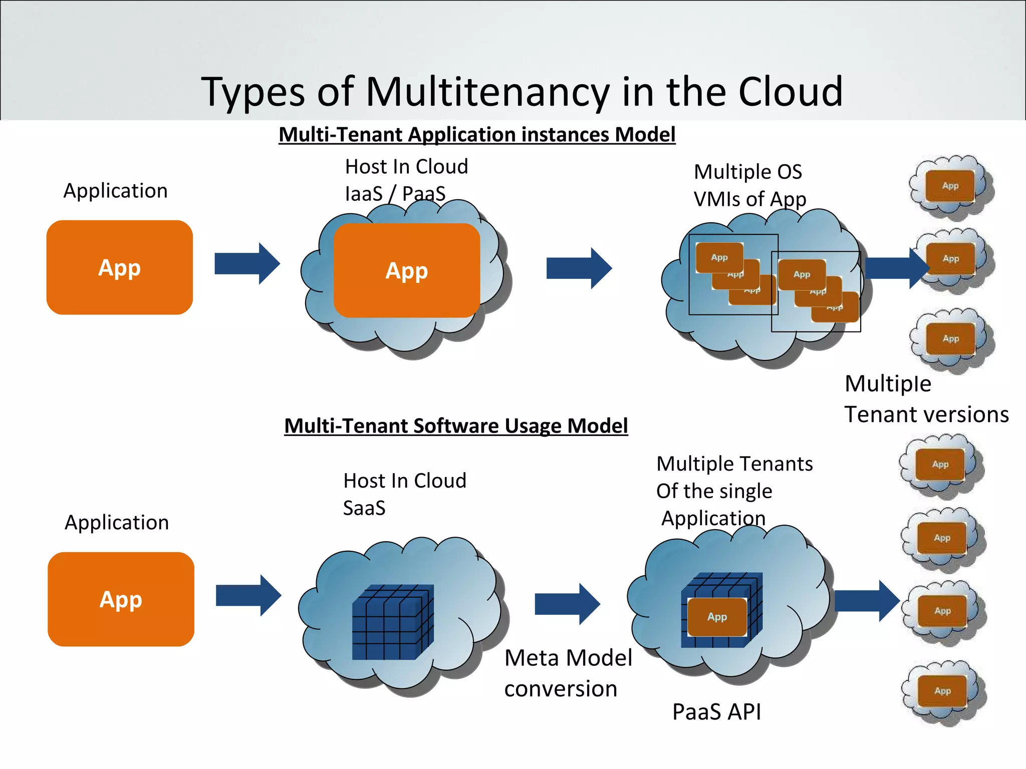 Types of Multitenancy in the Cloud App Application Host In Cloud  SaaS Multiple Tenants Of the single Application PaaS API  Multi-Tenant Software Usage Model Multiple Tenant versions Meta Model conversion App App Application Host In Cloud  IaaS / PaaS Multi-Tenant Application instances Model Multiple OS VMIs of App 