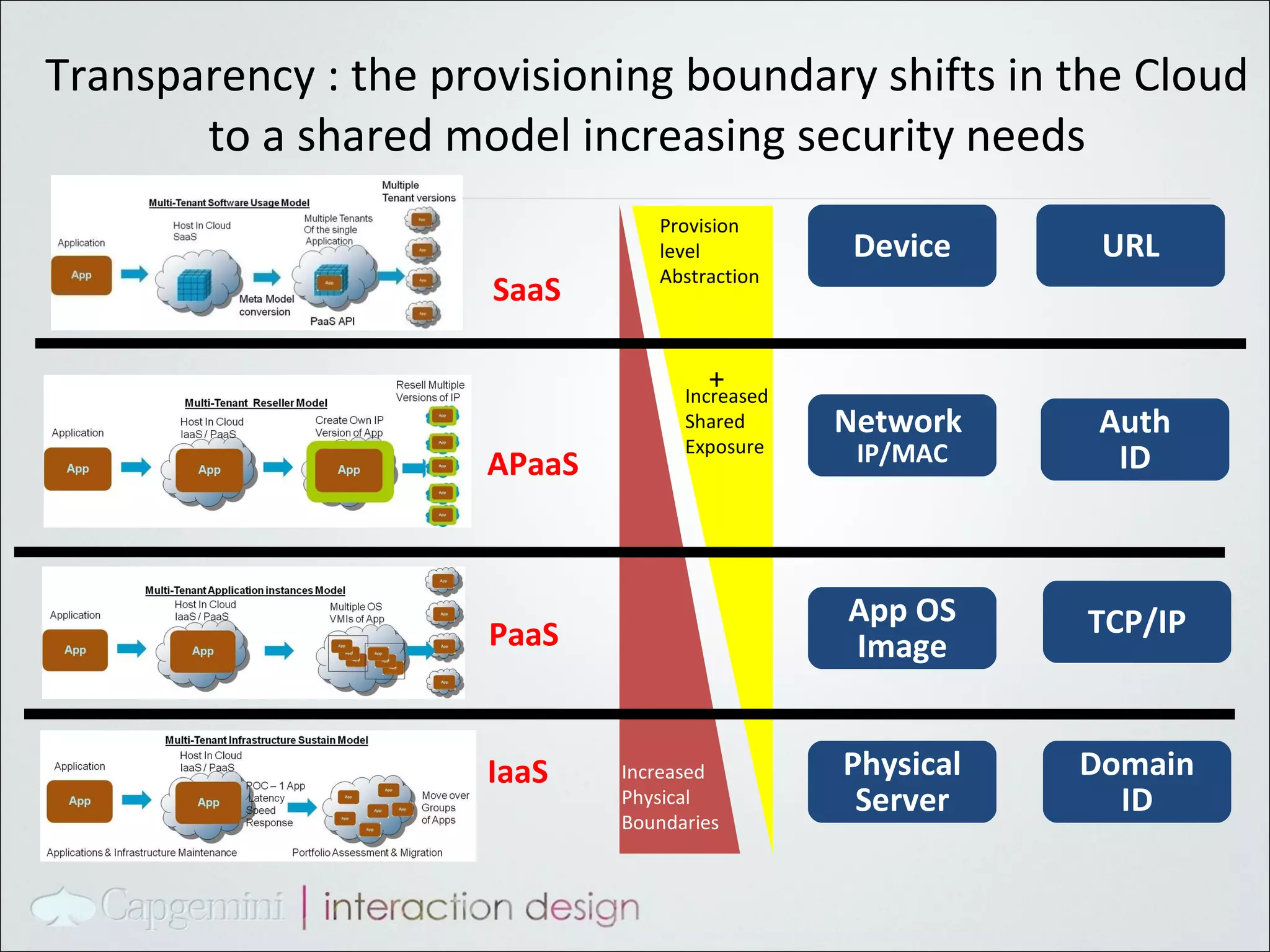 Transparency : the provisioning boundary shifts in the Cloud to a shared model increasing security needs Device Network  IP/MAC Auth ID App OS Image Physical Server URL TCP/IP SaaS PaaS IaaS APaaS Provision level Abstraction Increased Shared  Exposure + Increased Physical Boundaries Domain ID 