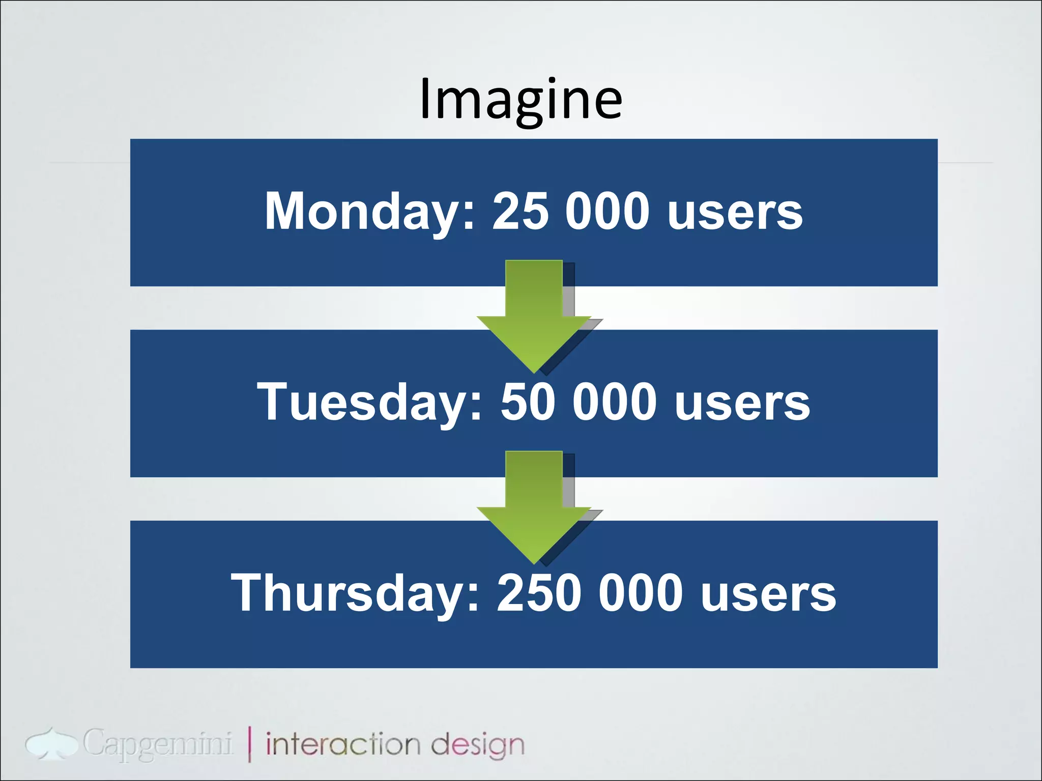 Imagine Monday: 25 000 users Tuesday: 50 000 users Thursday: 250 000 users 