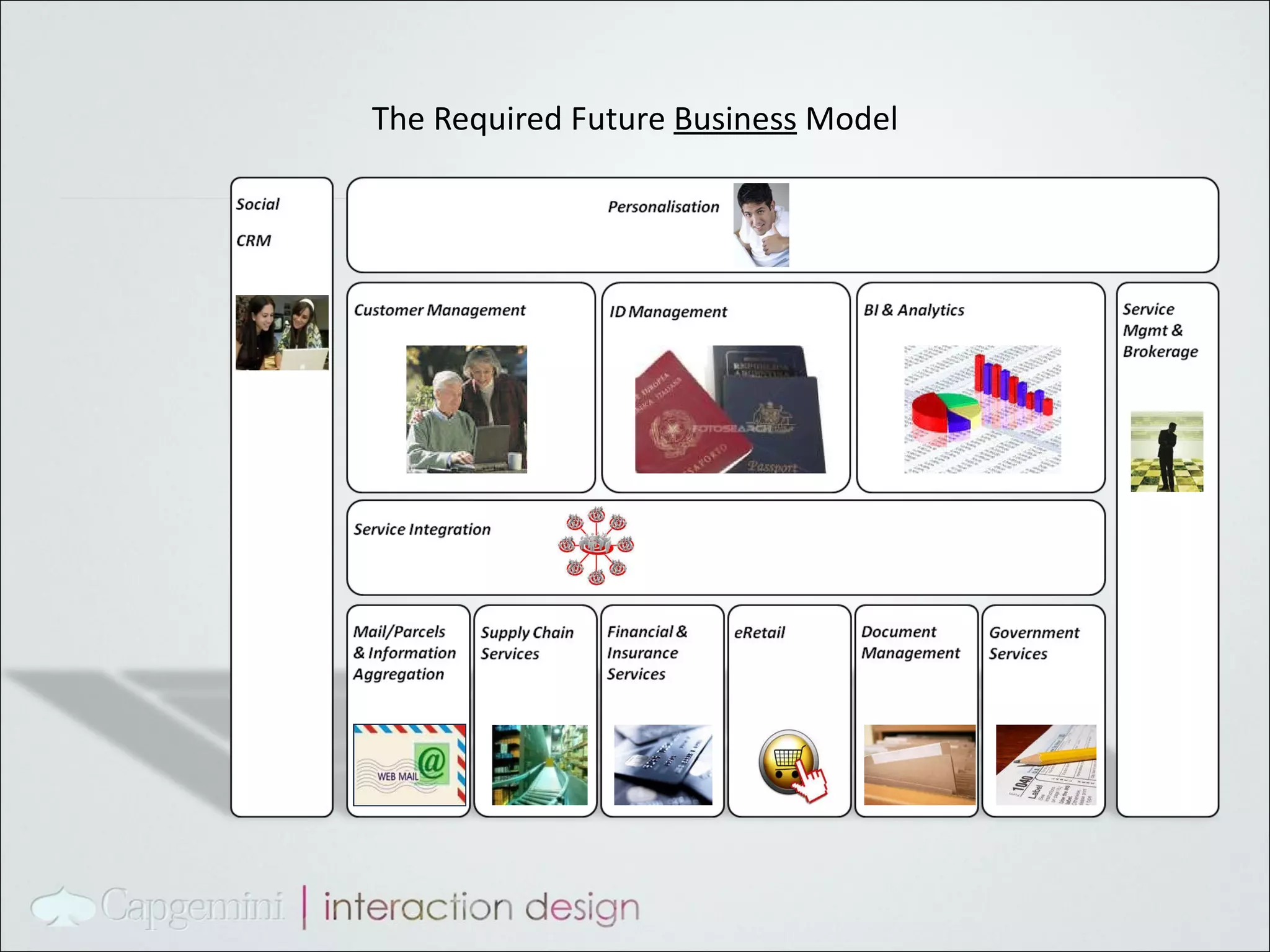 The Required Future  Business  Model 
