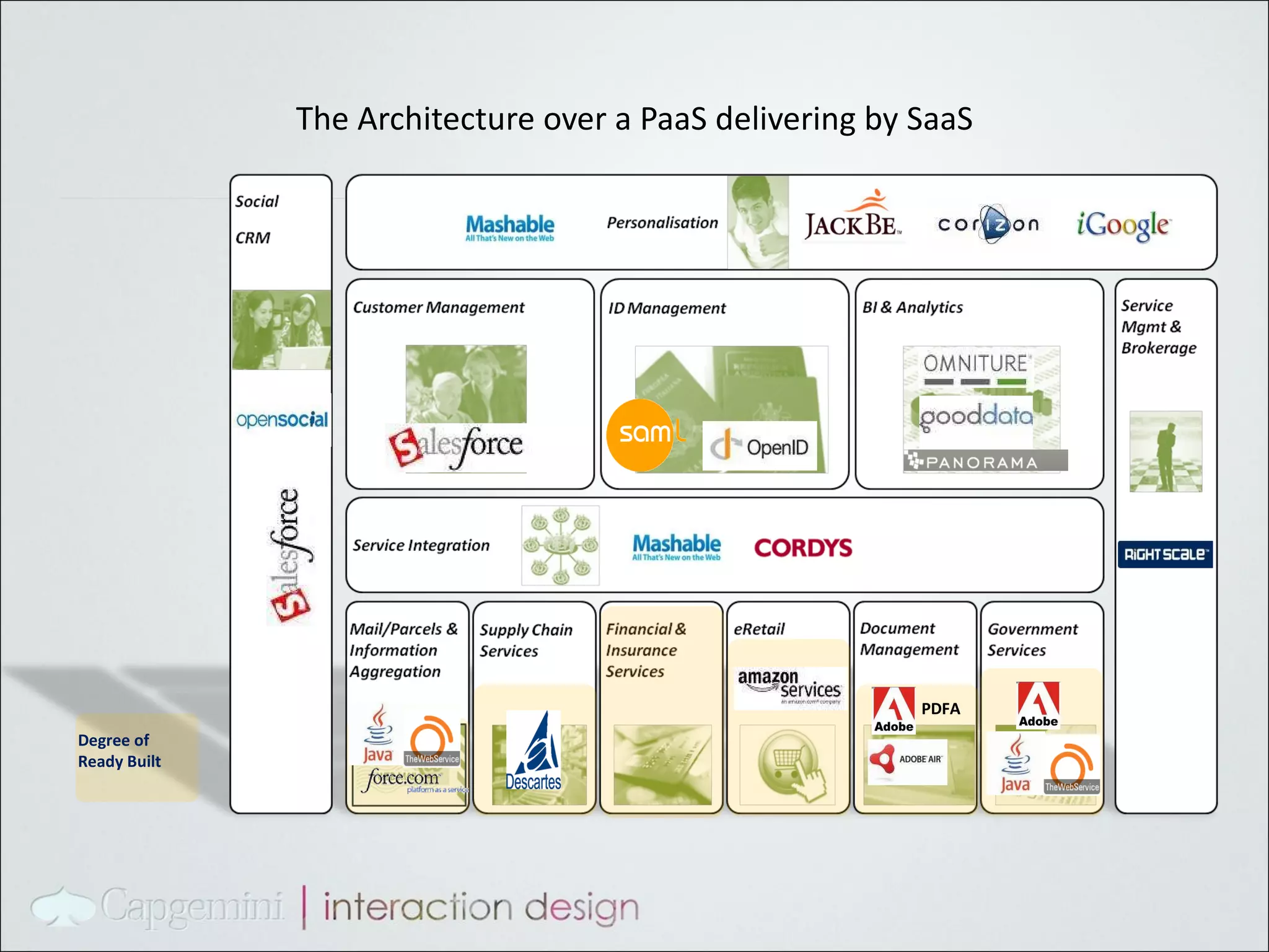 The Architecture over a PaaS delivering by SaaS Degree of Ready Built PDFA 