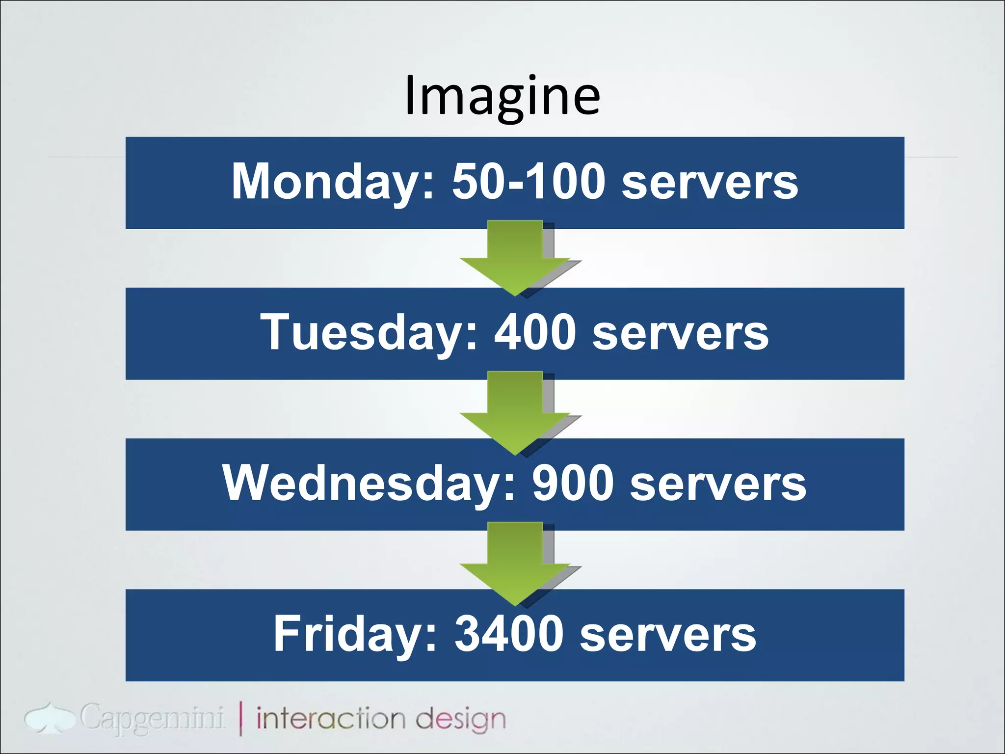 Imagine Monday: 50-100 servers Tuesday: 400 servers Wednesday: 900 servers Friday: 3400 servers 