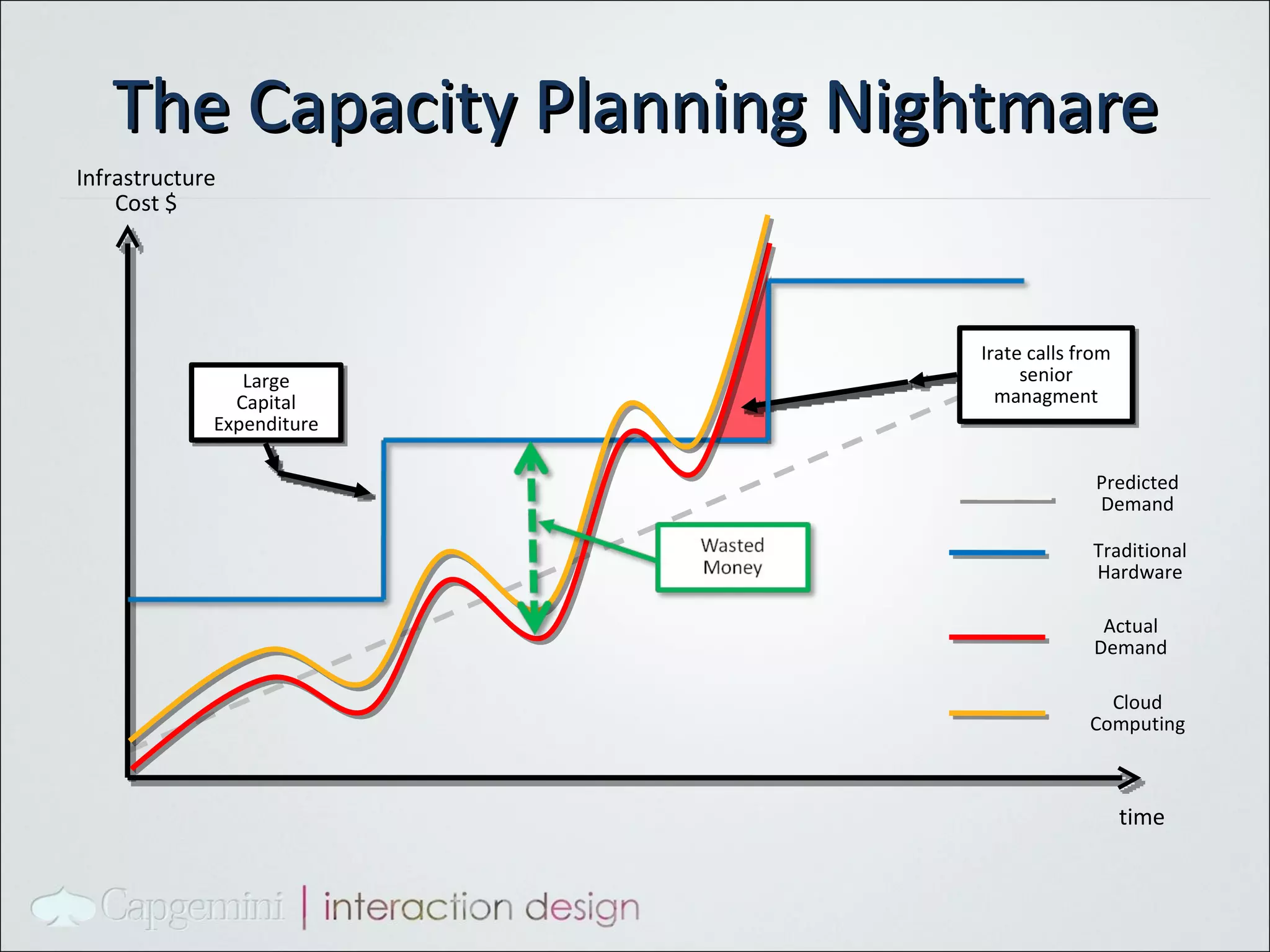 The Capacity Planning Nightmare Infrastructure Cost $ time Large Capital Expenditure Irate calls from senior managment Traditional Hardware Actual Demand Cloud Computing Predicted Demand 