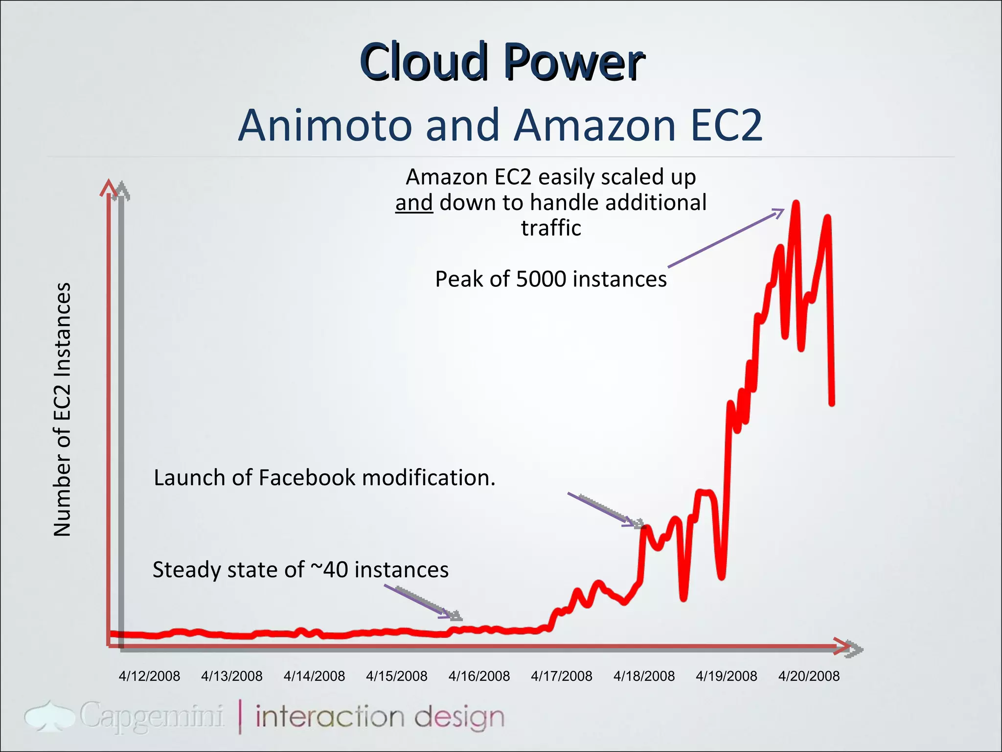 Cloud Power Animoto and Amazon EC2 Number of EC2 Instances 4/12/2008 Launch of Facebook modification. Amazon EC2 easily scaled up  and  down to handle additional traffic Peak of 5000 instances 4/14/2008 4/15/2008 4/16/2008 4/18/2008 4/19/2008 4/20/2008 4/17/2008 4/13/2008 Steady state of ~40 instances 