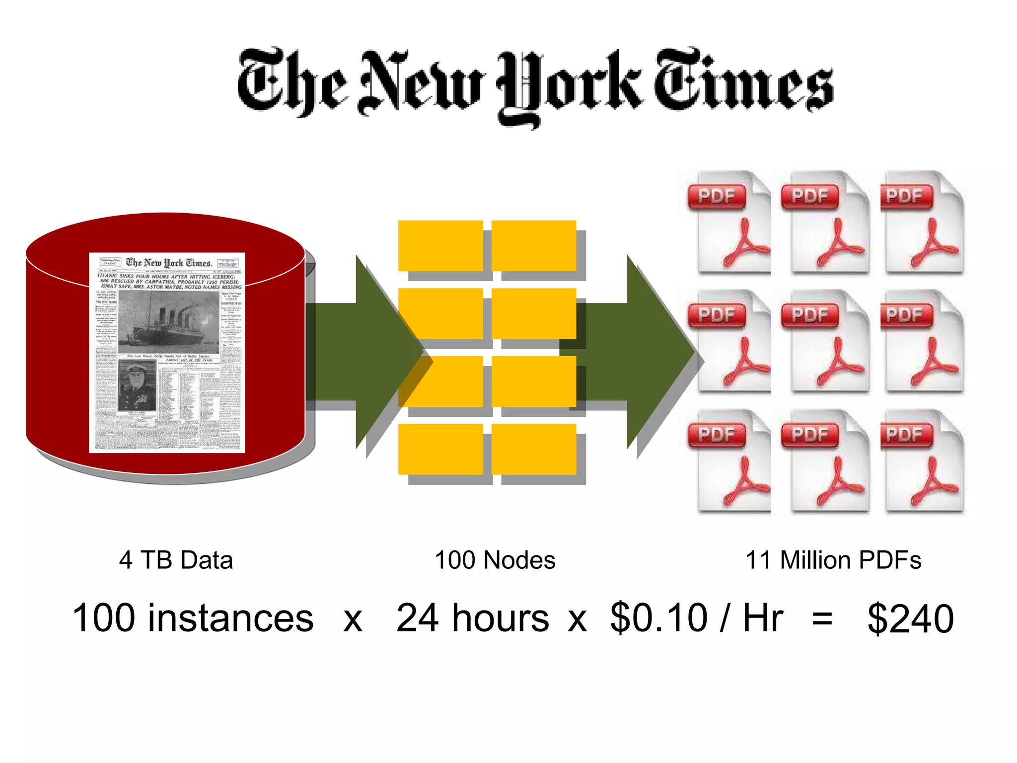 4 TB Data 100 Nodes 11 Million PDFs 100 instances x  24 hours x  $0.10 / Hr =  $240 