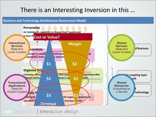 There is an Interesting Inversion in this … Business and Technology Architecture Governance Model Personalise An Individual’s capability to choose their ‘experience’ in how they wish to ‘Interact’ and ‘collaborate’ Differentiate A Manager’s capability to build locally unique ‘differentiating’ capabilities both externally and internally Organise (SOA) Common, shared core processes that support each differentiated offer above, and connect to transactional IT applications below Comply (ERP, etc.) Traditional Enterprise Applications with organised procedures and data integrity, keeping compliant business results Loose Coupled Business  Technology SOA the coupling layer  between both Tight Coupled Information Technology Cost or Value? $1 $2 $3 Margin $1 $2 $3 Revenue 