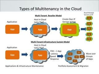 Types of Multitenancy in the Cloud App App App Application Host In Cloud  IaaS / PaaS Create Own IP Version of App Multi-Tenant  Reseller Model Resell Multiple Versions of IP App App Application Host In Cloud  IaaS / PaaS POC – 1 App   Latency Speed Response Multi-Tenant Infrastructure Sustain Model Move over Groups of Apps Applications & Infrastructure Maintenance Portfolio Assessment & Migration 