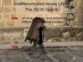 Undifferentiated Heavy Lifting The 70/30 Switch of time, energy, and dollars on differentiated value creation of time, energy, and dollars on undifferentiated heavy lifting 30% 70% 