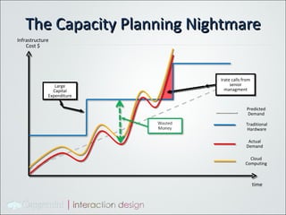 The Capacity Planning Nightmare Infrastructure Cost $ time Large Capital Expenditure Irate calls from senior managment Traditional Hardware Actual Demand Cloud Computing Predicted Demand 