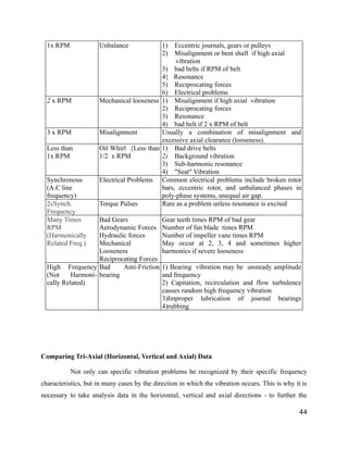 1x RPM Unbalance 1) Eccentric journals, gears or pulleys 
2) Misalignment or bent shaft if high axial 
vibration 
3) bad belts if RPM of belt 
4} Resonance 
5) Reciprocating forces 
6) Electrical problems 
2 x RPM Mechanical looseness 1) Misalignment if high axial vibration 
2) Reciprocating forces 
3) Resonance 
4) bad belt if 2 x RPM of belt 
3 x RPM Misalignment Usually a combination of misalignment and 
excessive axial clearance (looseness). 
Less than 
1x RPM 
Oil Whirl {Less than 
1/2 x RPM 
1) Bad drive belts 
2) Background vibration 
3) Sub-harmonic resonance 
4) "Seat" Vibration 
Synchronous 
(A.C line 
frequency) 
Electrical Problems Common electrical problems include broken rotor 
bars, eccentric rotor, and unbalanced phases in 
poly-phase systems, unequal air gap. 
2xSynch. 
Frequency 
Torque Pulses Rare as a problem unless resonance is excited 
Many Times 
RPM 
(Harmonically 
Related Freq.) 
Bad Gears 
Aerodynamic Forces 
Hydraulic forces 
Mechanical 
Looseness 
Reciprocating Forces 
Gear teeth times RPM of bad gear 
Number of fan blade times RPM 
Number of impeller vane times RPM 
May occur at 2, 3, 4 and sometimes higher 
harmonics if severe looseness 
High Frequency 
(Not Harmoni-cally 
Related) 
Bad Anti-Friction 
bearing 
1) Bearing vibration may be unsteady amplitude 
and frequency 
2) Capitation, recirculation and flow turbulence 
causes random high frequency vibration 
3)Improper lubrication of journal bearings 
4)rubbing 
Comparing Tri-Axial (Horizontal, Vertical and Axial) Data 
Not only can specific vibration problems be recognized by their specific frequency 
characteristics, but in many cases by the direction in which the vibration occurs. This is why it is 
necessary to take analysis data in the horizontal, vertical and axial directions - to further the 
44 
 