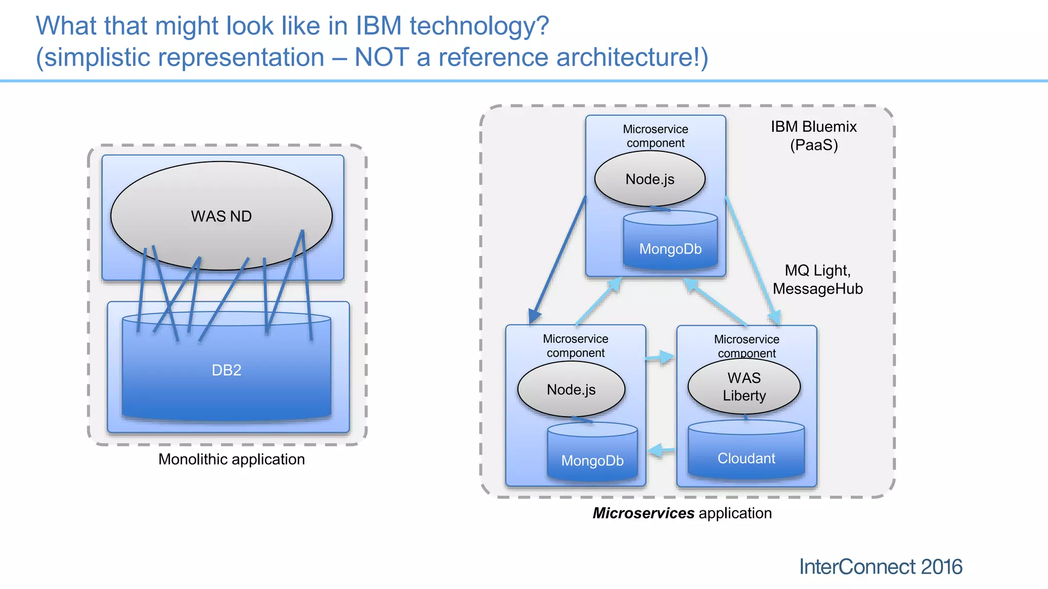 What that might look like in IBM technology? (simplistic representation – NOT a reference architecture!) Microservice component Microservice component Microservice component WAS LibertyNode.js Monolithic application Microservices application WAS ND DB2 MongoDb MongoDb Cloudant Node.js IBM Bluemix (PaaS) MQ Light, MessageHub 