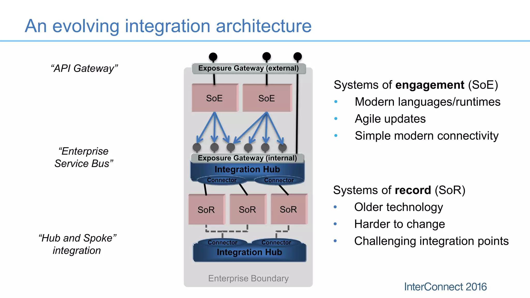 Enterprise Boundary SoESoE SoRSoRSoR An evolving integration architecture Integration Hub Integration Hub Connector Connector Exposure Gateway (internal) Exposure Gateway (external) Connector Connector “Hub and Spoke” integration “Enterprise Service Bus” “API Gateway” Systems of record (SoR) • Older technology • Harder to change • Challenging integration points Systems of engagement (SoE) • Modern languages/runtimes • Agile updates • Simple modern connectivity 