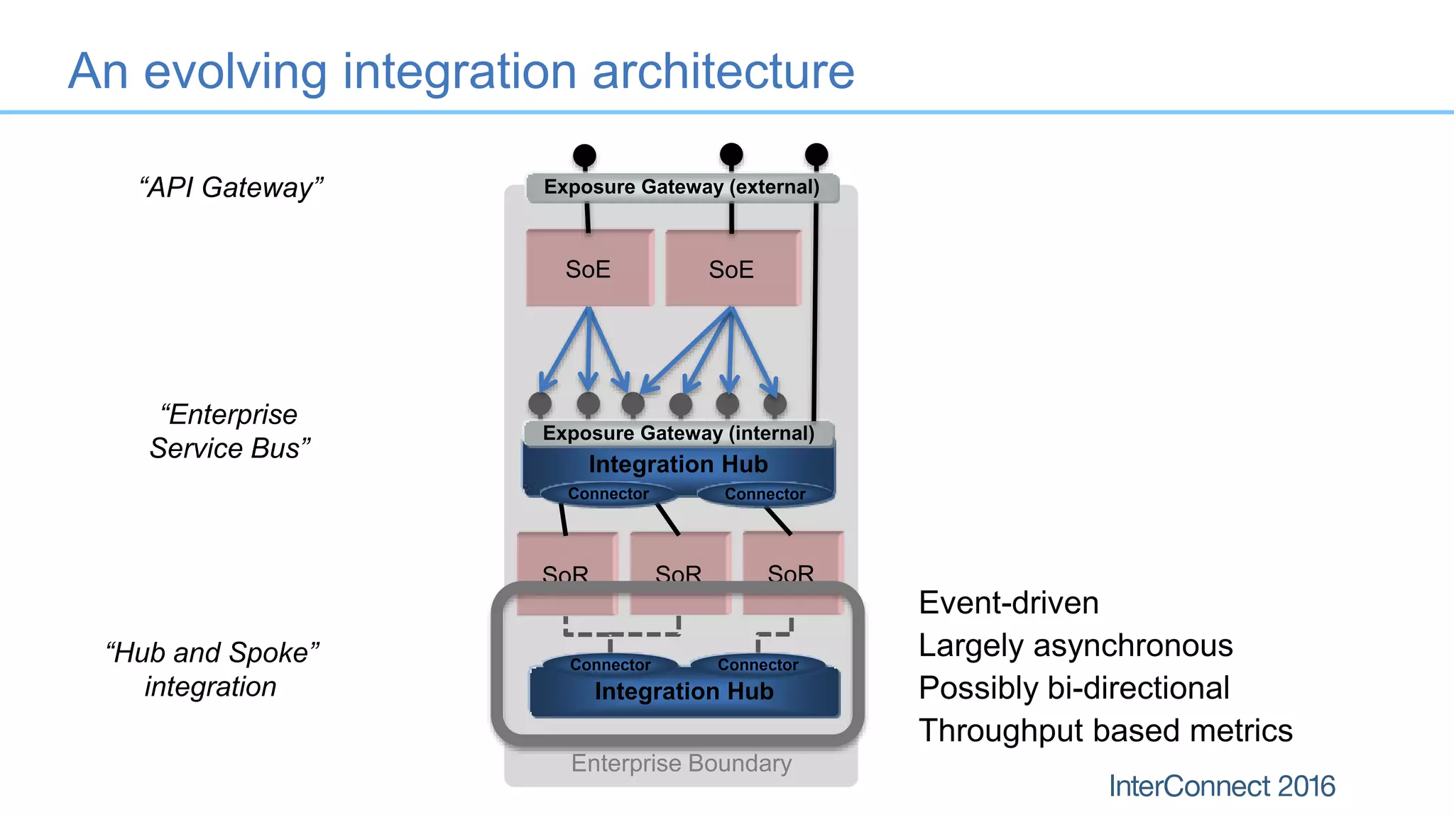 Enterprise Boundary SoESoE SoRSoRSoR An evolving integration architecture Integration Hub Integration Hub Connector Connector Exposure Gateway (internal) Exposure Gateway (external) Connector Connector “Hub and Spoke” integration “Enterprise Service Bus” “API Gateway” Event-driven Largely asynchronous Possibly bi-directional Throughput based metrics 