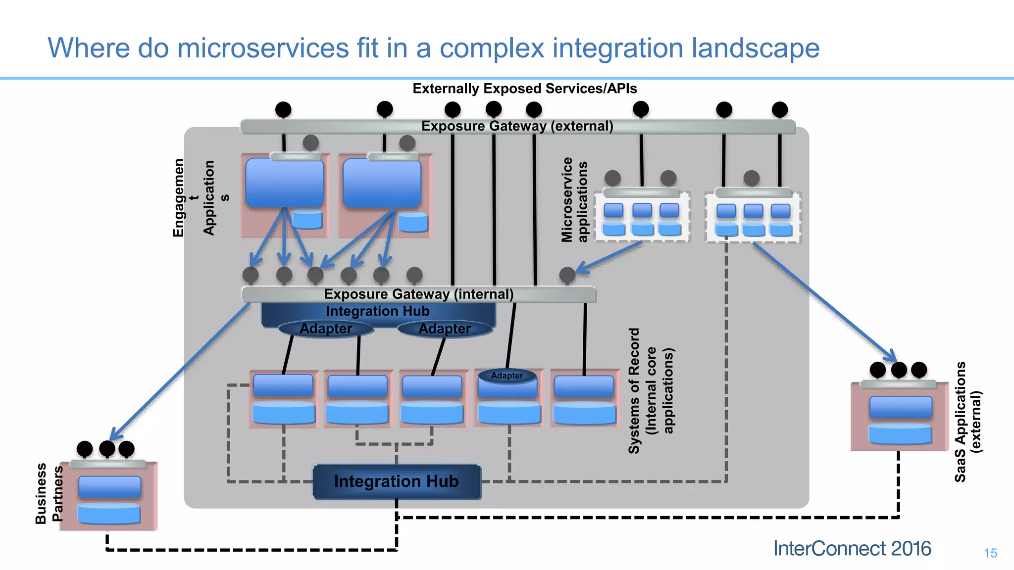 Where do microservices fit in a complex integration landscape 15 SystemsofRecord (Internalcore applications) Integration Hub Integration Hub Adapter Adapter Engagemen t Application s Microservice applications SaaSApplications (external) Adapter Externally Exposed Services/APIs Exposure Gateway (internal) Exposure Gateway (external) Business Partners 