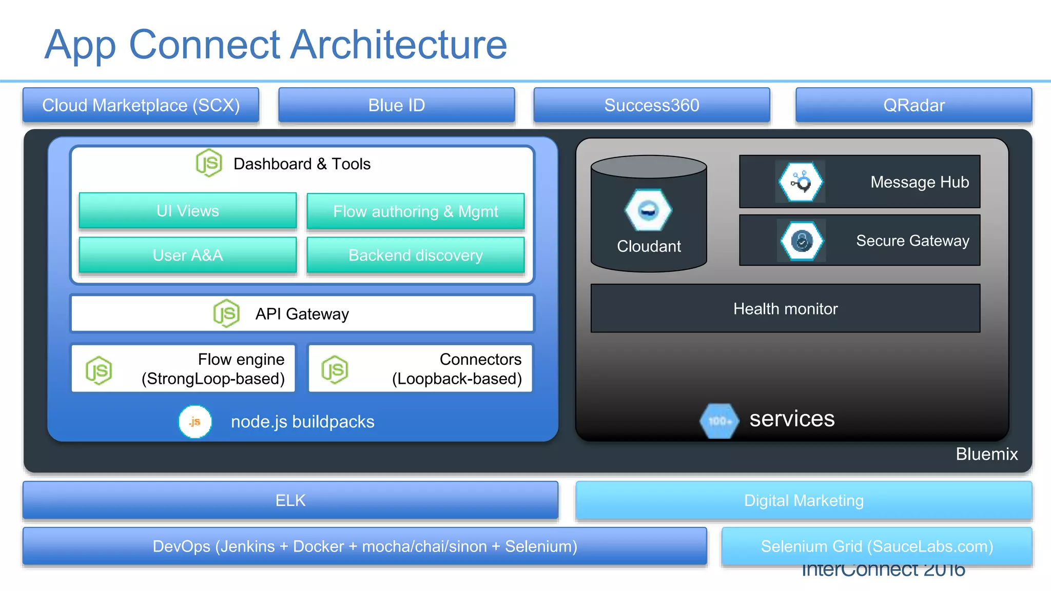 App Connect Architecture 23 Bluemix node.js buildpacks Dashboard & Tools UI Views User A&A Flow authoring & Mgmt Backend discovery API Gateway Flow engine (StrongLoop-based) Connectors (Loopback-based) services Health monitor Cloudant Message Hub Secure Gateway Cloud Marketplace (SCX) Blue ID Success360 DevOps (Jenkins + Docker + mocha/chai/sinon + Selenium) QRadar Selenium Grid (SauceLabs.com) ELK Digital Marketing 