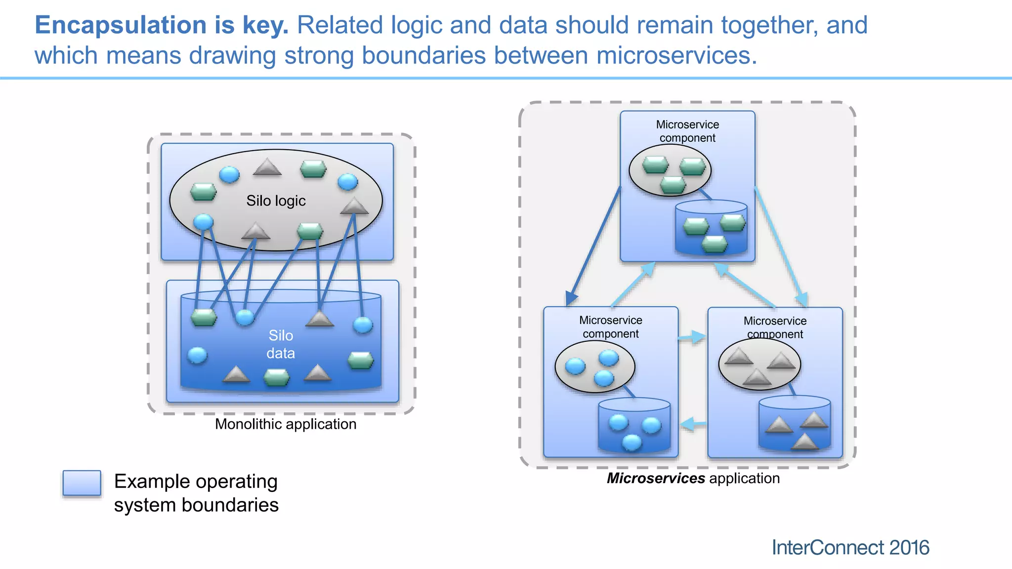 Encapsulation is key. Related logic and data should remain together, and which means drawing strong boundaries between microservices. Microservice component Microservice component Microservice component Monolithic application Microservices application Silo logic Silo data Example operating system boundaries 