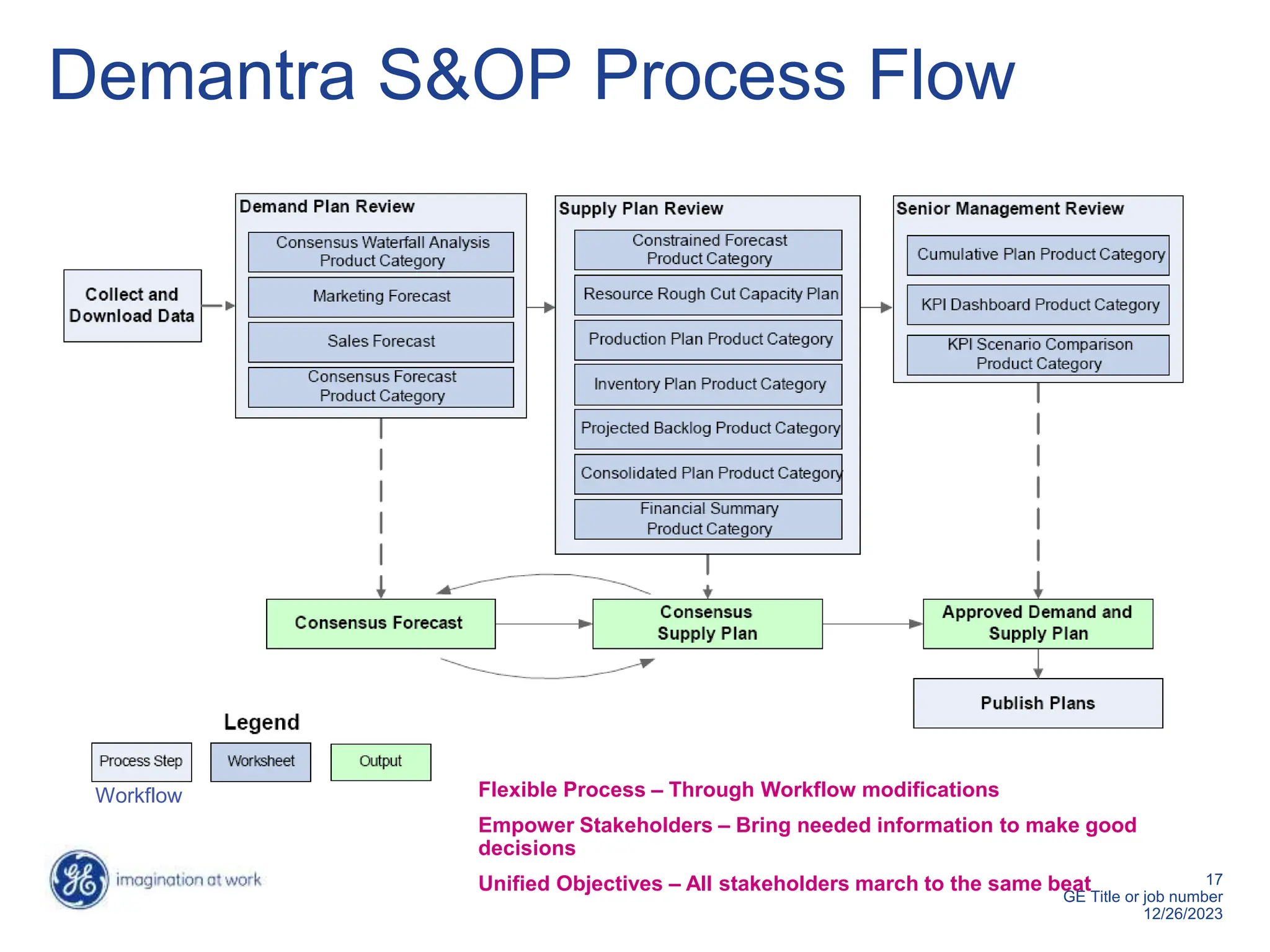 17
GE Title or job number
12/26/2023
Demantra S&OP Process Flow
Workflow Flexible Process – Through Workflow modifications
Empower Stakeholders – Bring needed information to make good
decisions
Unified Objectives – All stakeholders march to the same beat
 
