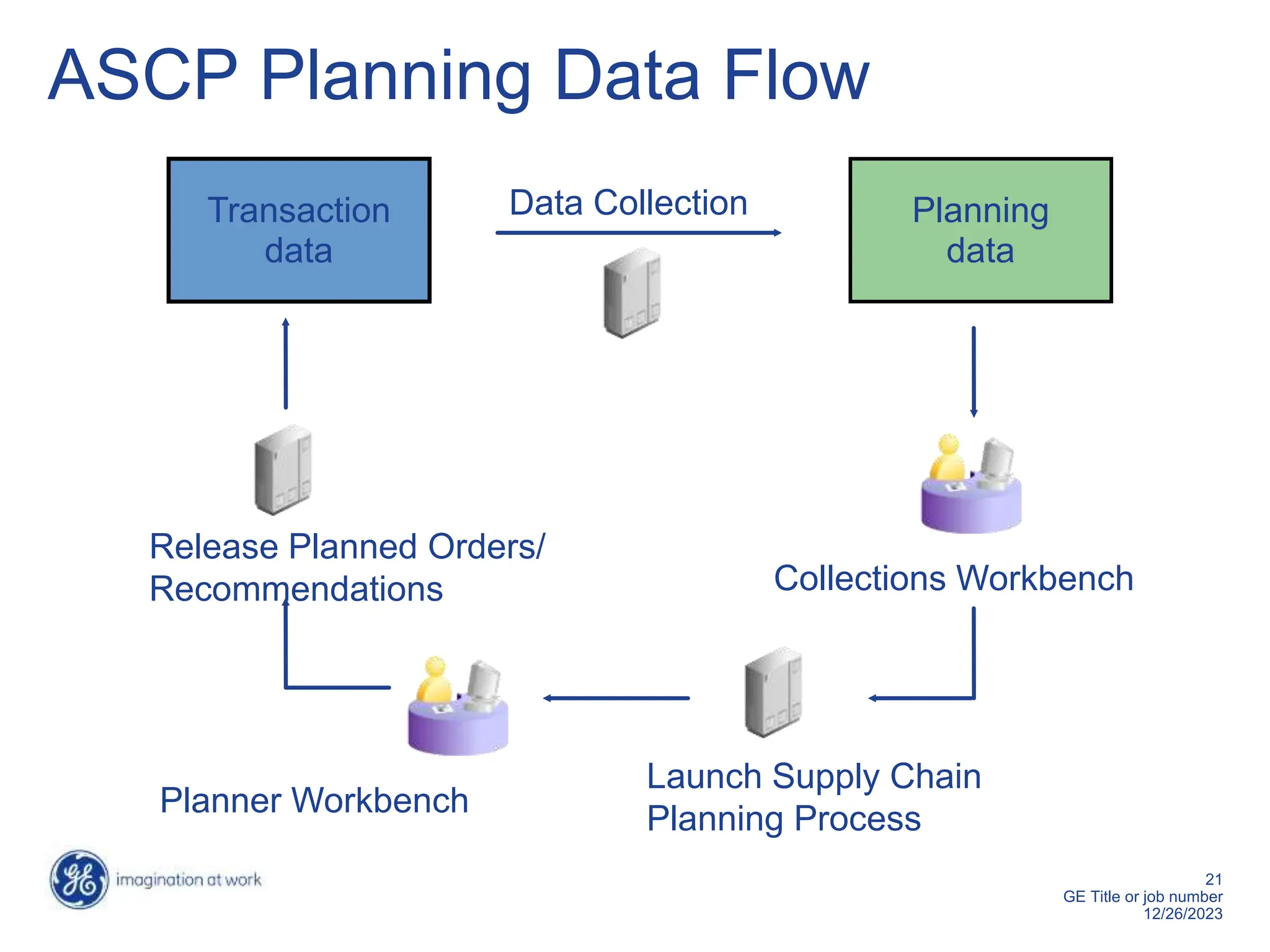 21
GE Title or job number
12/26/2023
ASCP Planning Data Flow
Transaction
data
Planning
data
Data Collection
Launch Supply Chain
Planning Process
Planner Workbench
Release Planned Orders/
Recommendations Collections Workbench
 