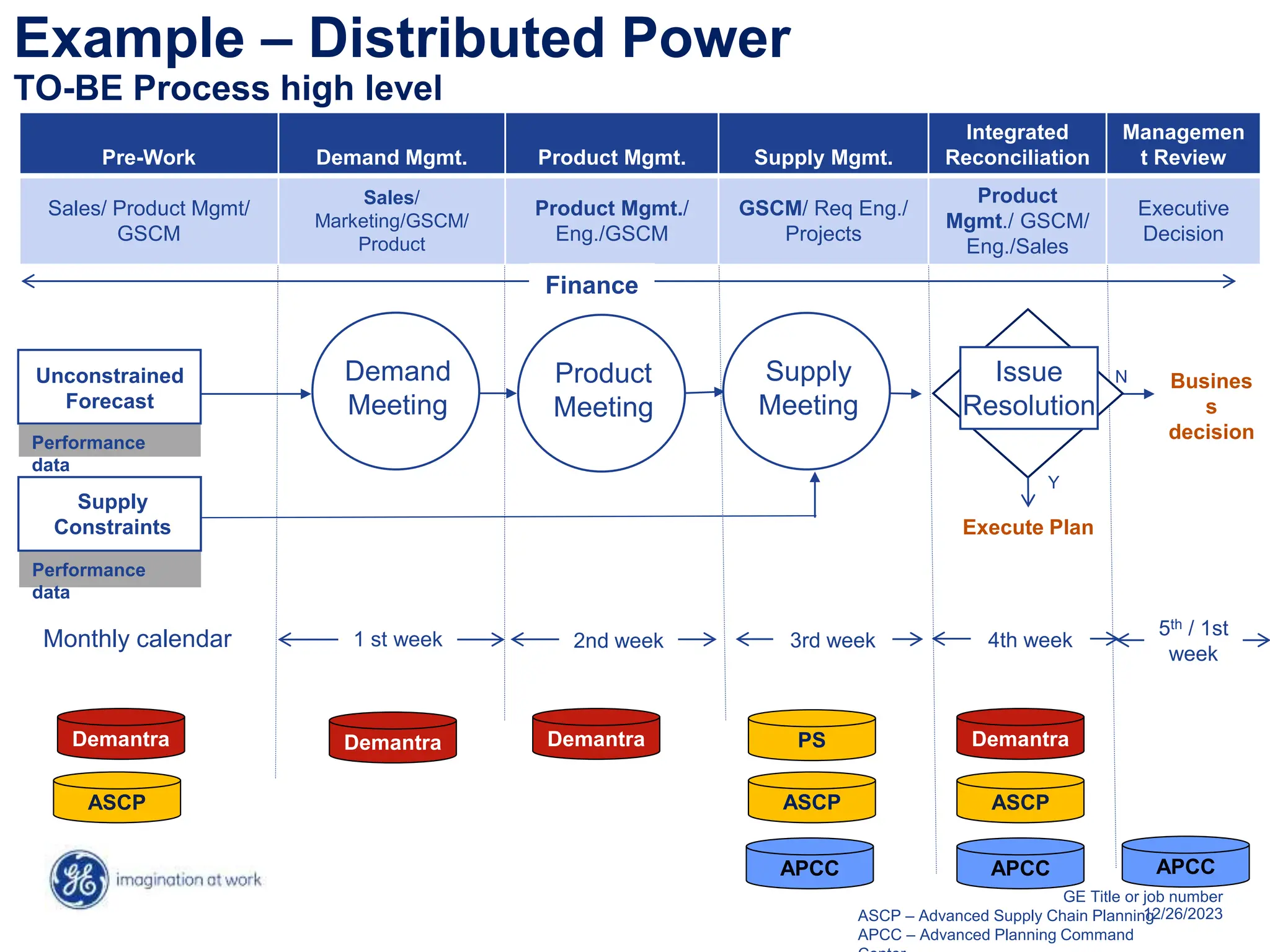 31
GE Title or job number
12/26/2023
Example – Distributed Power
TO-BE Process high level
Supply
Constraints
Demand
Meeting
Product
Meeting
Execute Plan
Performance
data
ASCP
Demantra
Demantra
ASCP
ASCP
Pre-Work Demand Mgmt. Product Mgmt. Supply Mgmt.
Integrated
Reconciliation
Managemen
t Review
Sales/ Product Mgmt/
GSCM
Sales/
Marketing/GSCM/
Product
Product Mgmt./
Eng./GSCM
GSCM/ Req Eng./
Projects
Product
Mgmt./ GSCM/
Eng./Sales
Executive
Decision
Supply
Meeting
Issue
Resolution
Busines
s
decision
Y
N
Finance
Demantra Demantra
APCC APCC APCC
ASCP – Advanced Supply Chain Planning
APCC – Advanced Planning Command
Performance
data
Unconstrained
Forecast
1 st week 2nd week 3rd week 4th week
5th / 1st
week
Monthly calendar
PS
 