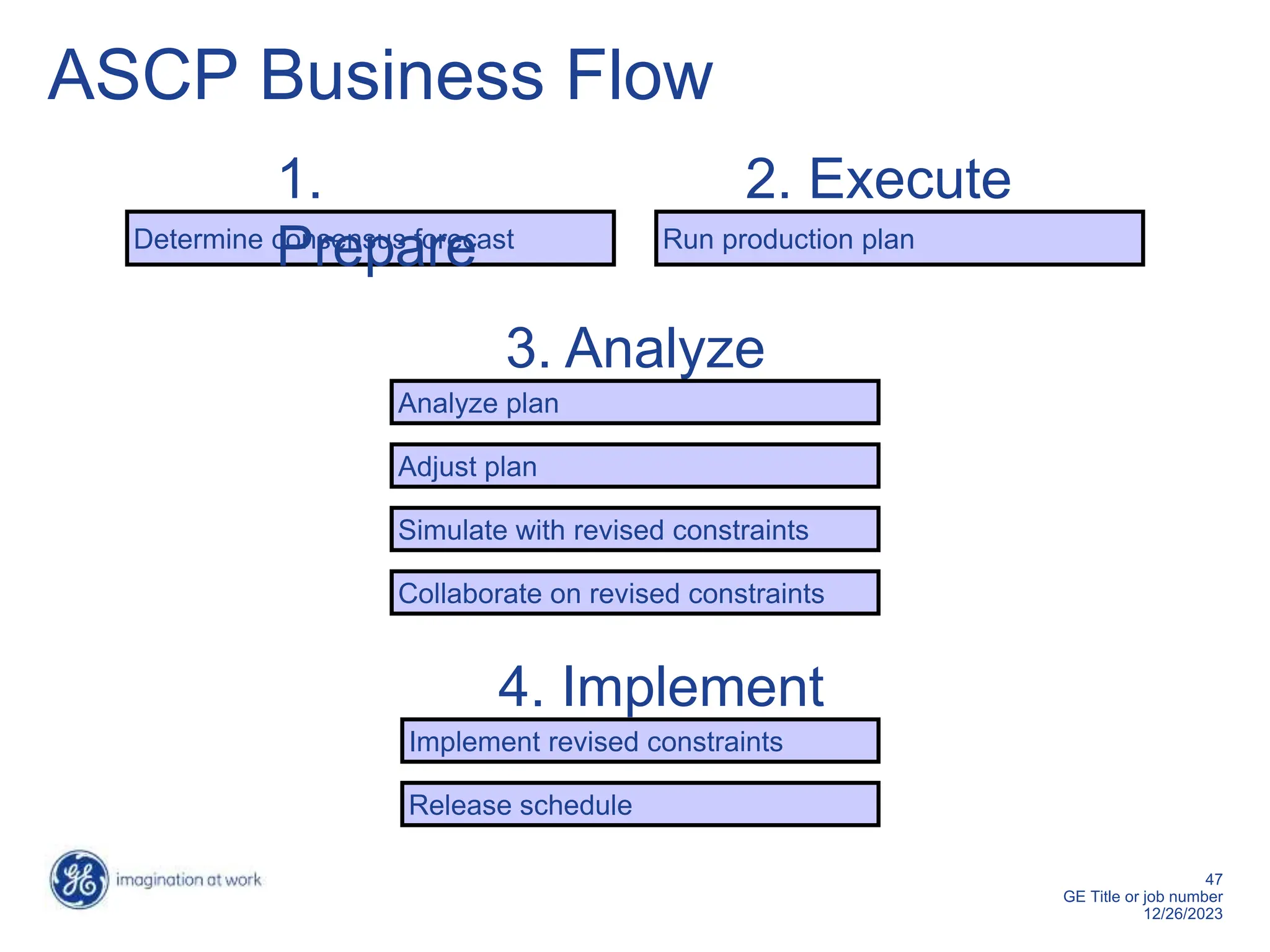 47
GE Title or job number
12/26/2023
ASCP Business Flow
Determine consensus forecast
1.
Prepare
4. Implement
2. Execute
3. Analyze
Run production plan
Analyze plan
Implement revised constraints
Release schedule
Adjust plan
Simulate with revised constraints
Collaborate on revised constraints
 