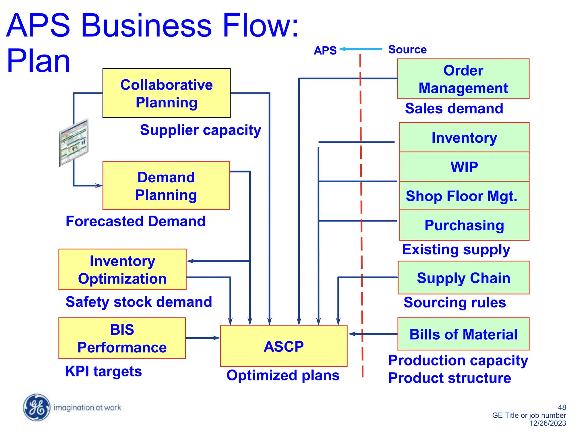 48
GE Title or job number
12/26/2023
APS Business Flow:
Plan
Demand
Planning
Sales demand
Forecasted Demand
Order
Management
BIS
Performance
KPI targets
ASCP
Optimized plans
Supply Chain
Sourcing rules
Existing supply
Inventory
Optimization
Safety stock demand
Bills of Material
Production capacity
Product structure
Collaborative
Planning
Supplier capacity
Inventory
WIP
Purchasing
Shop Floor Mgt.
APS Source
 