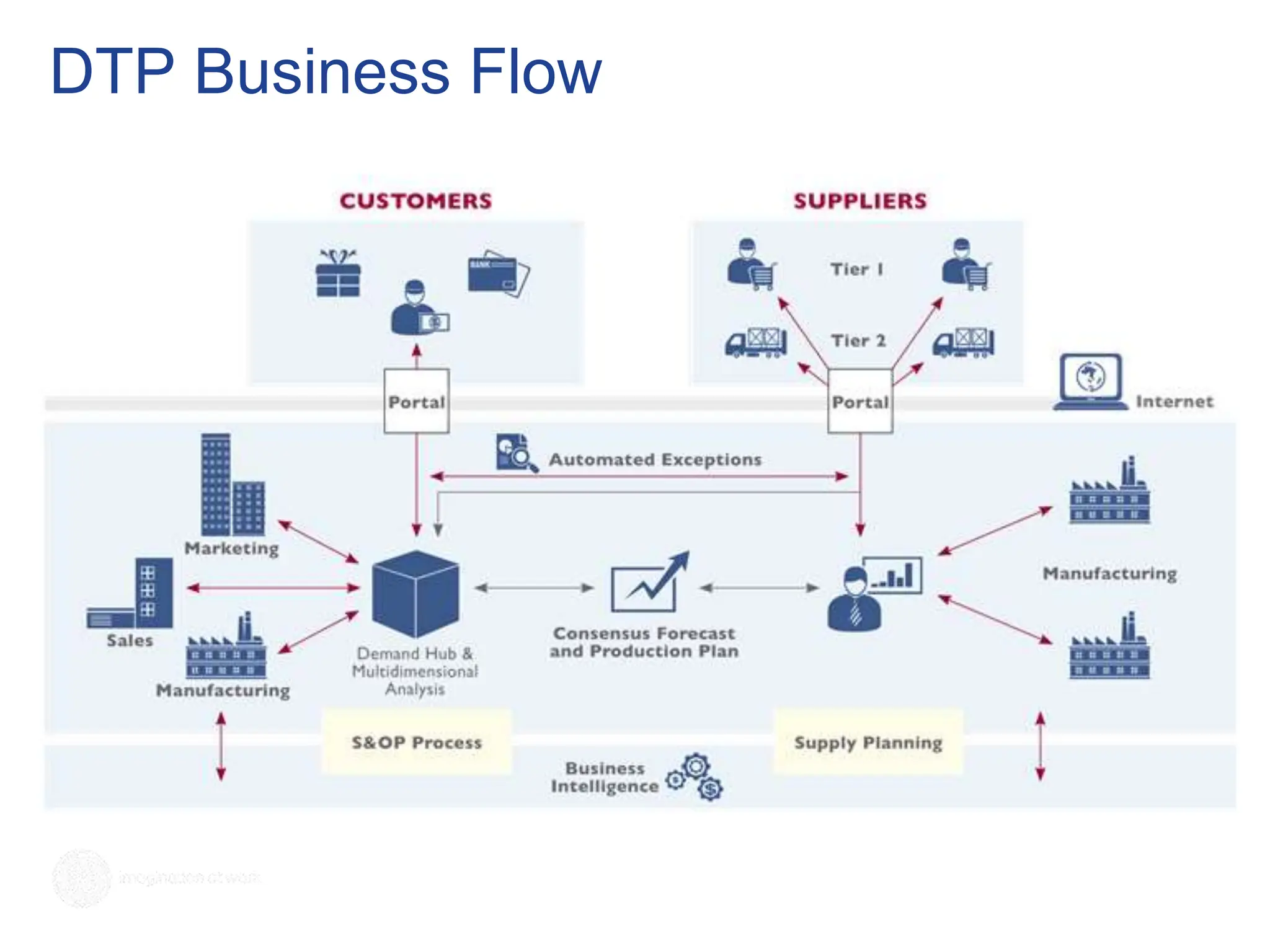 DTP Business Flow
 