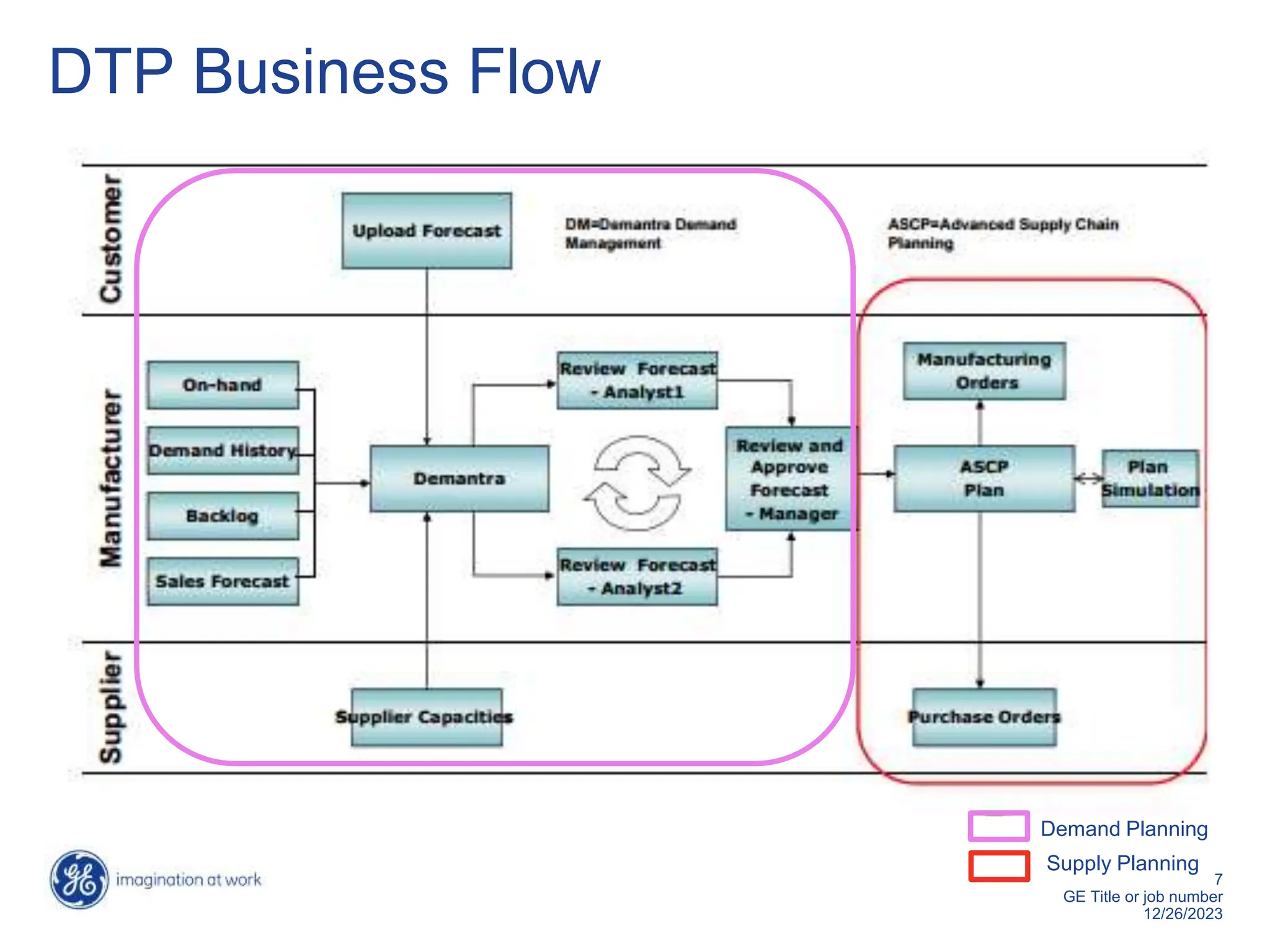 7
GE Title or job number
12/26/2023
DTP Business Flow
Demand Planning
Supply Planning
 