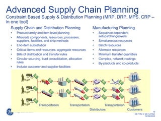 19
GE Title or job number
12/26/2023
Advanced Supply Chain Planning
Constraint Based Supply & Distribution Planning (MRP, DRP, MPS, CRP –
in one tool)
Supply Chain and Distribution Planning
• Product family and item level planning
• Alternate components, resources, processes,
suppliers, facilities, and ship methods
• End-item substitution
• Critical items and resources; aggregate resources
• Bills of distribution and transfer rules
• Circular sourcing, load consolidation, allocation
rules
• Include customer and supplier facilities
Manufacturing Planning
• Sequence dependent
setups/changeovers
• Simultaneous resources
• Batch resources
• Alternate resources
• Minimum transfer quantities
• Complex, network routings
• By-products and co-products
Suppliers Manufacturing
Transportation Transportation Transportation
Customers
Distributors
 