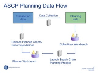 21
GE Title or job number
12/26/2023
ASCP Planning Data Flow
Transaction
data
Planning
data
Data Collection
Launch Supply Chain
Planning Process
Planner Workbench
Release Planned Orders/
Recommendations Collections Workbench
 