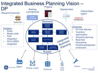 30
GE Title or job number
12/26/2023
Integrated Business Planning Vision –
DP
Oracle
Contracts
Blueprint financials
Backlog
commitments
Opportunities
History/Open
orders
Enablers
• Rules
• Master data
• PLM
integration
• P6 & CMRO
integration
Outcomes
• On time delivery
• Inventory
optimization
• Scenario planning
• Real time
forecasting
• Predictive/projection
of demand
Supply
Demand
Repairs
Field
force
Factory
Warehouse
Strategic supplier
Projects
 