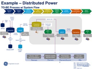 32
GE Title or job number
12/26/2023
NPI/NTI
Product
inputs
Publish
Forecast
Demand
Mgmt.
Integrated
Reconciliatio
n
Product
Mgmt
Define
Production
Schedules
Slot
Planning
“What-If”
Simulation
s
Publish
“What-If”
Plans
Supply
Planning
Mgmt.
Review
Example – Distributed Power
TO-BE Process w/ System Flow
SFDC
Oracle ERP
Demantra
ERP
Historical
data
Oppty
data
ASCP
Run
MPS plan
Oracle
ERP
Material,
labor data
Production
Scheduler
APC
C
Review what if’s
Slots
ASCP
Execute
MRP Plan
Generate
Forecast
Demantra
Reconcile
Plan
APC
C
Business
Review
Review ASCP
recommendations
Release /update
planned orders
Reschedule/
cancel PO/WO
Execute
work orders
Manage Slots
What if analysis
Export what
if analysis
Approve slot
Display
Slot Plan
MPS – Master Production Schedule
MRP – Material Requirements Planning
ASCP – Advanced Supply Chain Planning
APCC – Advanced Planning Command
Center
SFDC – Sales Force
Planners Planners Planners/Sourcin
g
Mfg.
ERP
Master/Transactional
data
 