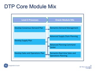 36
GE Title or job number
12/26/2023
DTP Core Module Mix
3
6
Oracle Module Mix
Level 2 Processes
Advanced Planning Command
Center
Demantra Real-time Sales and
Operations Planning
Advanced Supply Chain Planning
Demantra Demand Management
Develop Consensus Demand Plan
Develop Supply Plan
Develop Sales and Operations Plan
 