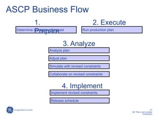 47
GE Title or job number
12/26/2023
ASCP Business Flow
Determine consensus forecast
1.
Prepare
4. Implement
2. Execute
3. Analyze
Run production plan
Analyze plan
Implement revised constraints
Release schedule
Adjust plan
Simulate with revised constraints
Collaborate on revised constraints
 