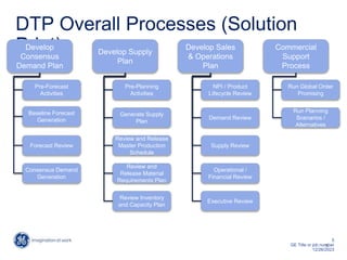 5
GE Title or job number
12/26/2023
DTP Overall Processes (Solution
Print)
Develop
Consensus
Demand Plan
Develop Supply
Plan
Commercial
Support
Process
Develop Sales
& Operations
Plan
Pre-Forecast
Activities
Baseline Forecast
Generation
Forecast Review
Pre-Planning
Activities
Generate Supply
Plan
NPI / Product
Lifecycle Review
Demand Review
Supply Review
Operational /
Financial Review
Run Global Order
Promising
Run Planning
Scenarios /
Alternatives
5
Consensus Demand
Generation
Executive Review
Review and Release
Master Production
Schedule
Review and
Release Material
Requirements Plan
Review Inventory
and Capacity Plan
 