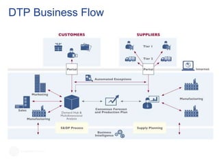 DTP Business Flow
 