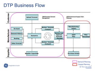 7
GE Title or job number
12/26/2023
DTP Business Flow
Demand Planning
Supply Planning
 