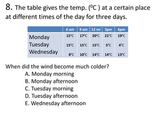 8. The table gives the temp. (0C ) at a certain place
at different times of the day for three days.
When did the wind become much colder?
A. Monday morning
B. Monday afternoon
C. Tuesday morning
D. Tuesday afternoon
E. Wednesday afternoon
6 am 9 am 12 nn 3pm 6pm
Monday
Tuesday
Wednesday
150C
150C
80C
170C
150C
100C
200C
150C
140C
210C
50C
140C
190C
40C
130C
 