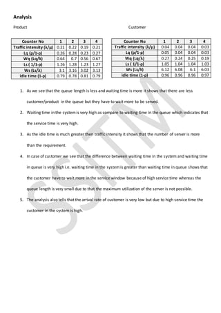 Analysis
Product Customer
1. As we see that the queue length is less and waiting time is more it shows that there are less
customer/product in the queue but they have to wait more to be served.
2. Waiting time in the systemis very high as compare to waiting time in the queue which indicates that
the service time is very high.
3. As the idle time is much greater then traffic intensity it shows that the number of server is more
than the requirement.
4. In case of customer we see that the difference between waiting time in the system and waiting time
in queue is very high i.e. waiting time in the systemis greater than waiting time in queue shows that
the customer have to wait more in the service window because of high service time whereas the
queue length is very small due to that the maximum utilization of the server is not possible.
5. The analysis also tells that the arrival rate of customer is very low but due to high service time the
customer in the system is high.
Counter No 1 2 3 4
Traffic intensity (λ/µ) 0.04 0.04 0.04 0.03
Lq (ρ/1-ρ) 0.05 0.04 0.04 0.03
Wq (Lq/λ) 0.27 0.24 0.25 0.19
Ls ( 1/1-ρ) 1.05 1.04 1.04 1.03
Ws (Ls/λ) 6.12 6.08 6.1 6.03
idle time (1-ρ) 0.96 0.96 0.96 0.97
Counter No 1 2 3 4
Traffic intensity (λ/µ) 0.21 0.22 0.19 0.21
Lq (ρ/1-ρ) 0.26 0.28 0.23 0.27
Wq (Lq/λ) 0.64 0.7 0.56 0.67
Ls ( 1/1-ρ) 1.26 1.28 1.23 1.27
Ws (Ls/λ) 3.1 3.16 3.02 3.13
idle time (1-ρ) 0.79 0.78 0.81 0.79
 