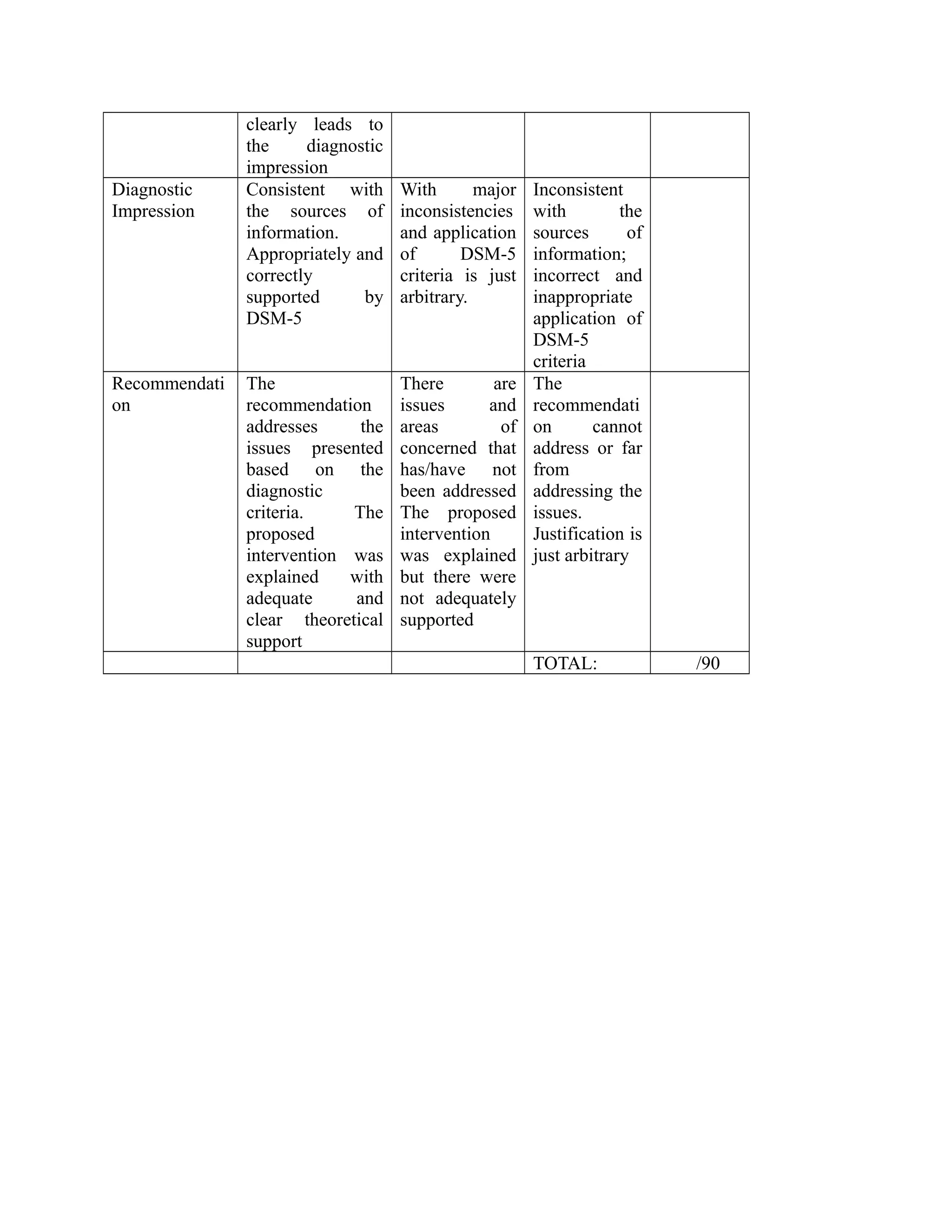 clearly leads to
the diagnostic
impression
Diagnostic
Impression
Consistent with
the sources of
information.
Appropriately and
correctly
supported by
DSM-5
With major
inconsistencies
and application
of DSM-5
criteria is just
arbitrary.
Inconsistent
with the
sources of
information;
incorrect and
inappropriate
application of
DSM-5
criteria
Recommendati
on
The
recommendation
addresses the
issues presented
based on the
diagnostic
criteria. The
proposed
intervention was
explained with
adequate and
clear theoretical
support
There are
issues and
areas of
concerned that
has/have not
been addressed
The proposed
intervention
was explained
but there were
not adequately
supported
The
recommendati
on cannot
address or far
from
addressing the
issues.
Justification is
just arbitrary
TOTAL: /90
 