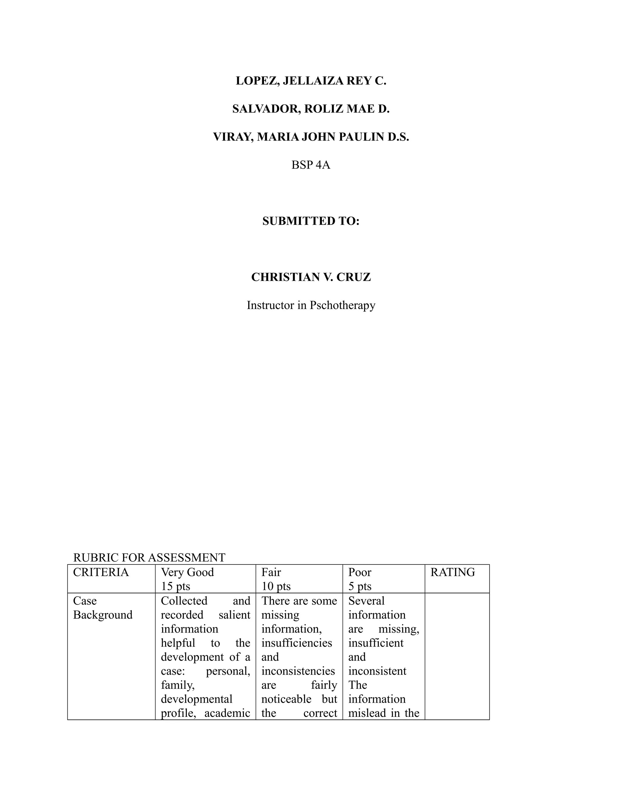 LOPEZ, JELLAIZA REY C.
SALVADOR, ROLIZ MAE D.
VIRAY, MARIA JOHN PAULIN D.S.
BSP 4A
SUBMITTED TO:
CHRISTIAN V. CRUZ
Instructor in Pschotherapy
RUBRIC FOR ASSESSMENT
CRITERIA Very Good
15 pts
Fair
10 pts
Poor
5 pts
RATING
Case
Background
Collected and
recorded salient
information
helpful to the
development of a
case: personal,
family,
developmental
profile, academic
There are some
missing
information,
insufficiencies
and
inconsistencies
are fairly
noticeable but
the correct
Several
information
are missing,
insufficient
and
inconsistent
The
information
mislead in the
 